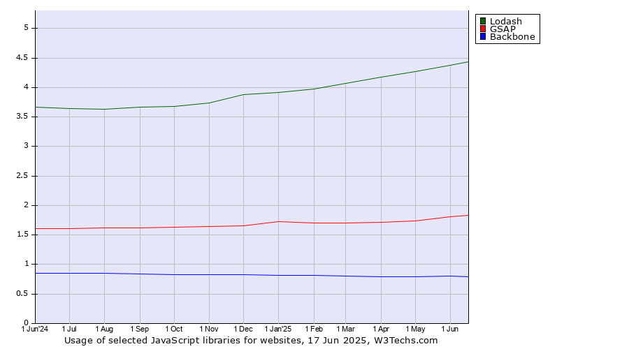 Historical trends in the usage of Lodash vs. GSAP vs. Backbone