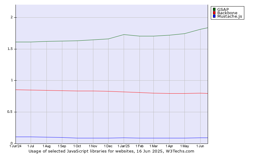 Historical trends in the usage of GSAP vs. Backbone vs. Mustache.js
