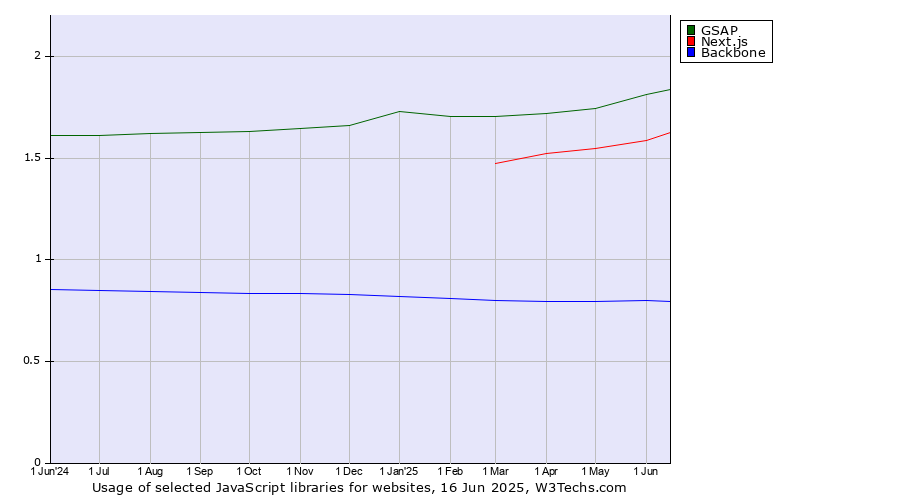 Historical trends in the usage of GSAP vs. Next.js vs. Backbone