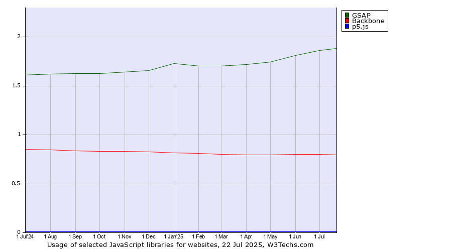 Historical trends in the usage of GSAP vs. Backbone vs. p5.js