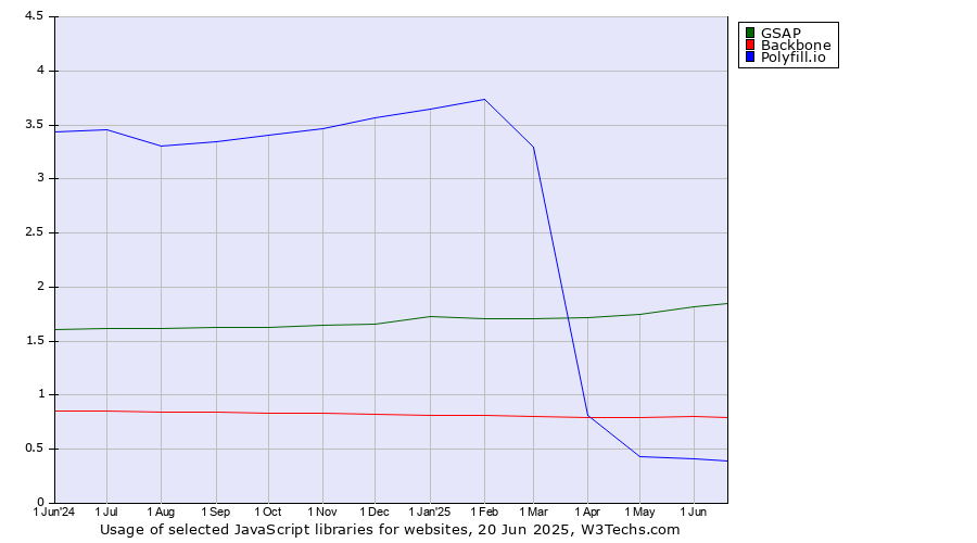 Historical trends in the usage of GSAP vs. Backbone vs. Polyfill.io