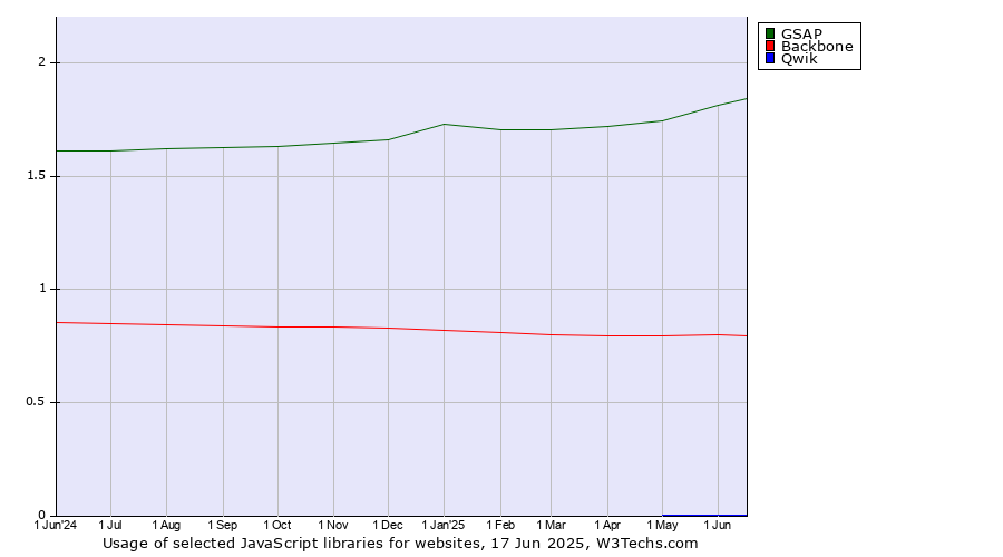 Historical trends in the usage of GSAP vs. Backbone vs. Qwik