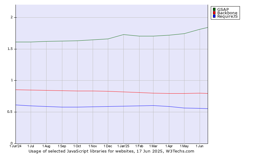 Historical trends in the usage of GSAP vs. Backbone vs. RequireJS