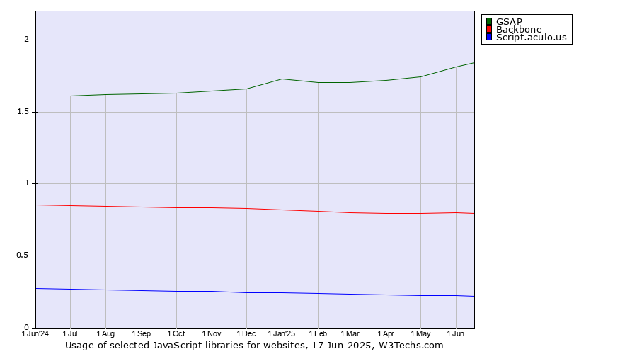 Historical trends in the usage of GSAP vs. Backbone vs. Script.aculo.us