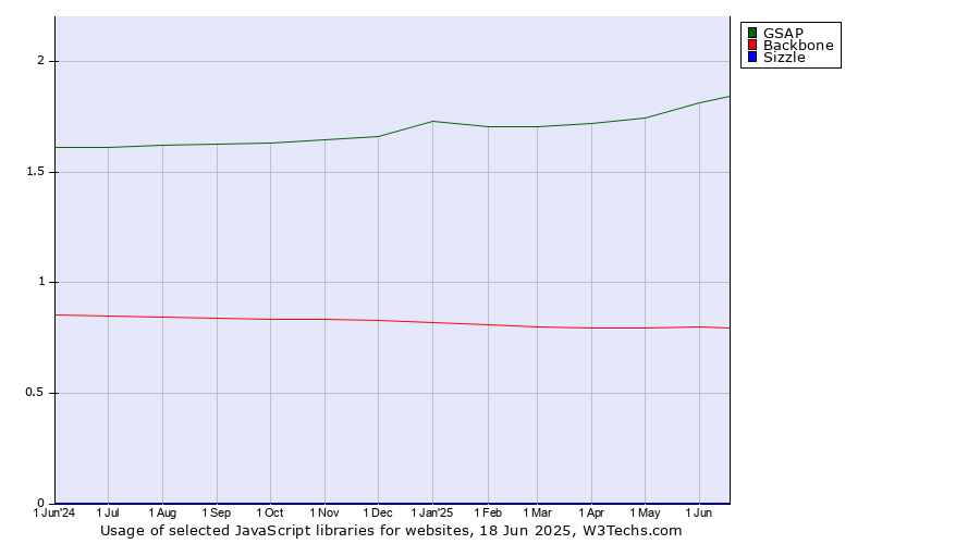 Historical trends in the usage of GSAP vs. Backbone vs. Sizzle