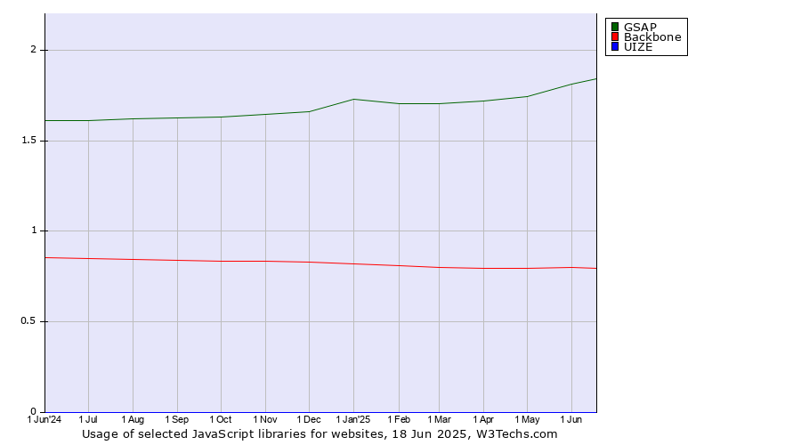 Historical trends in the usage of GSAP vs. Backbone vs. UIZE