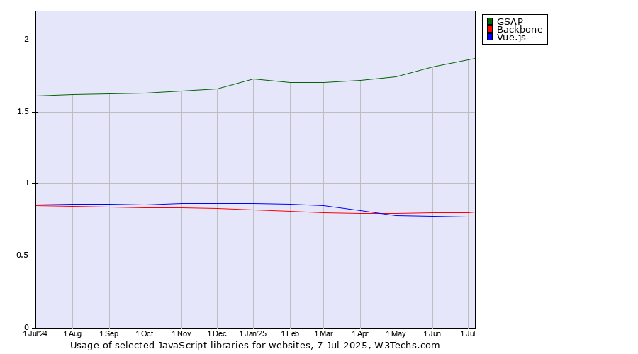 Historical trends in the usage of GSAP vs. Backbone vs. Vue.js