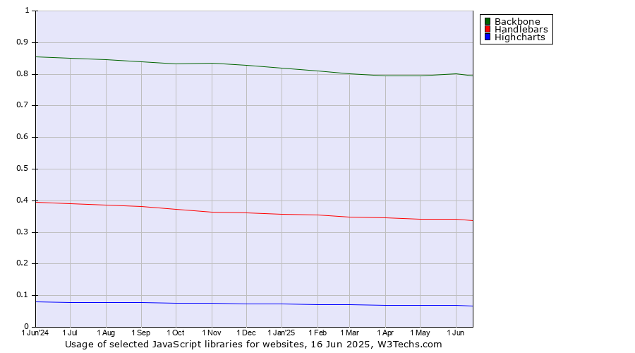 Historical trends in the usage of Backbone vs. Handlebars vs. Highcharts