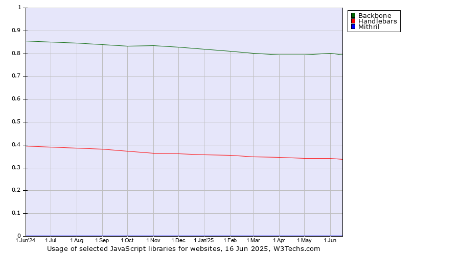 Historical trends in the usage of Backbone vs. Handlebars vs. Mithril