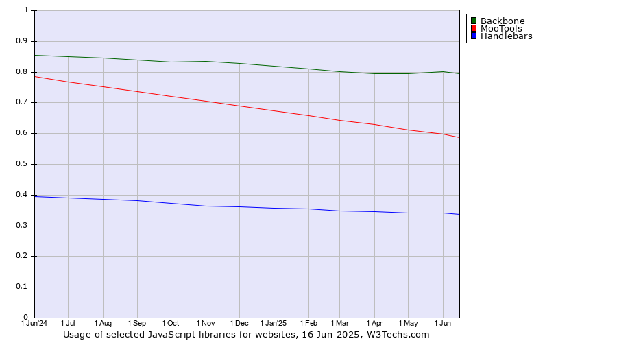 Historical trends in the usage of Backbone vs. MooTools vs. Handlebars