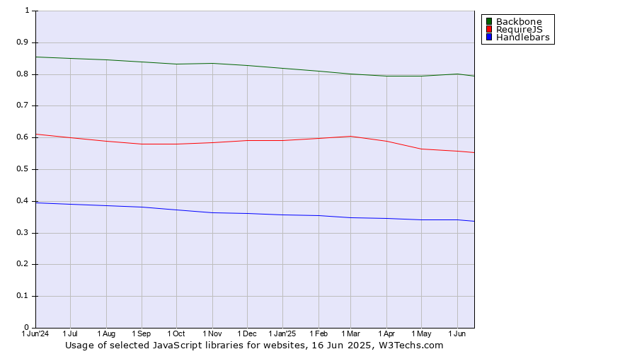Historical trends in the usage of Backbone vs. RequireJS vs. Handlebars