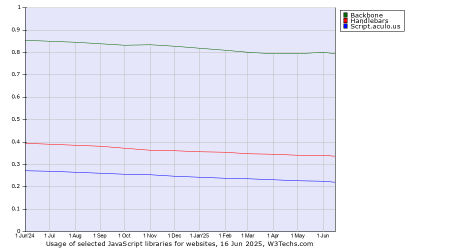 Historical trends in the usage of Backbone vs. Handlebars vs. Script.aculo.us