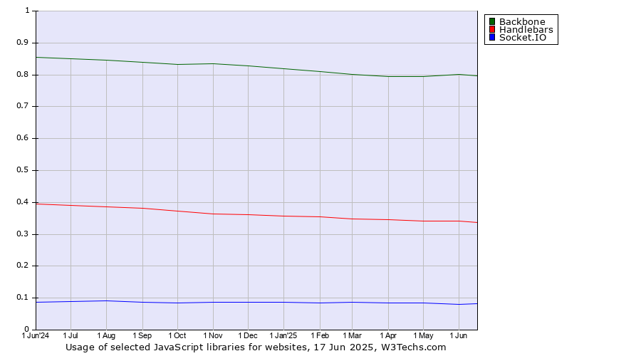 Historical trends in the usage of Backbone vs. Handlebars vs. Socket.IO
