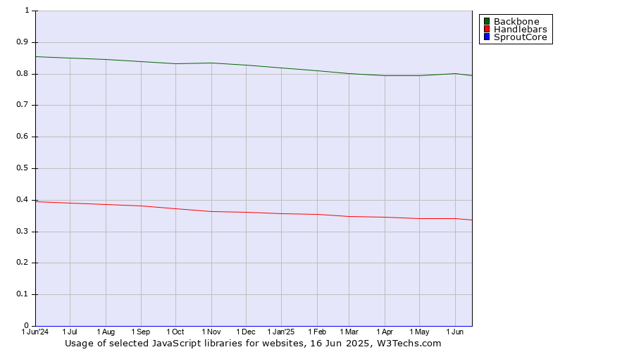 Historical trends in the usage of Backbone vs. Handlebars vs. SproutCore