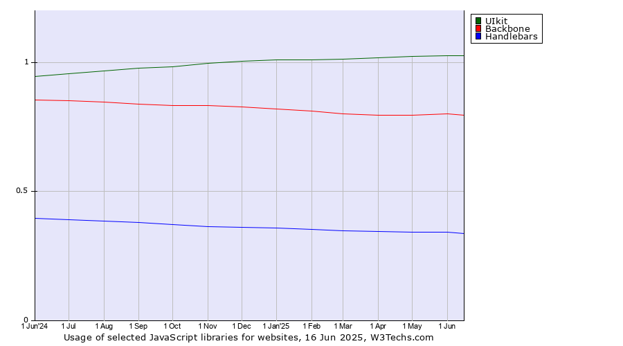 Historical trends in the usage of UIkit vs. Backbone vs. Handlebars