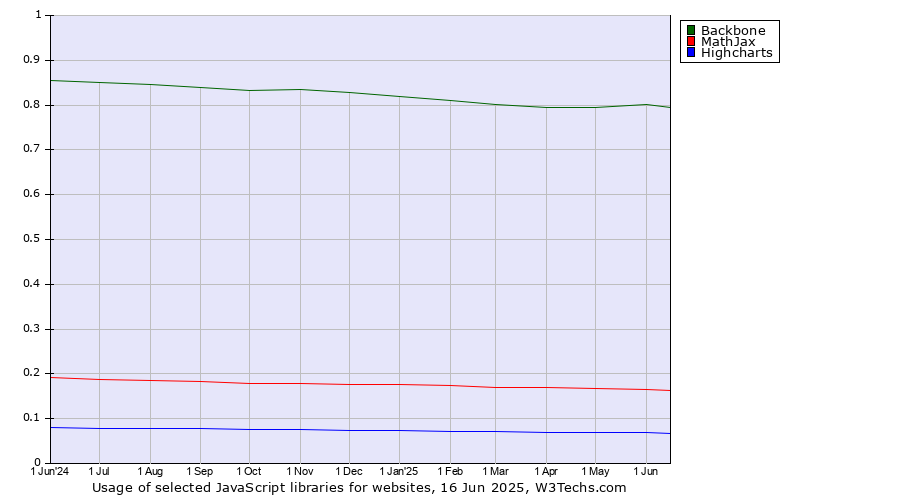 Historical trends in the usage of Backbone vs. MathJax vs. Highcharts