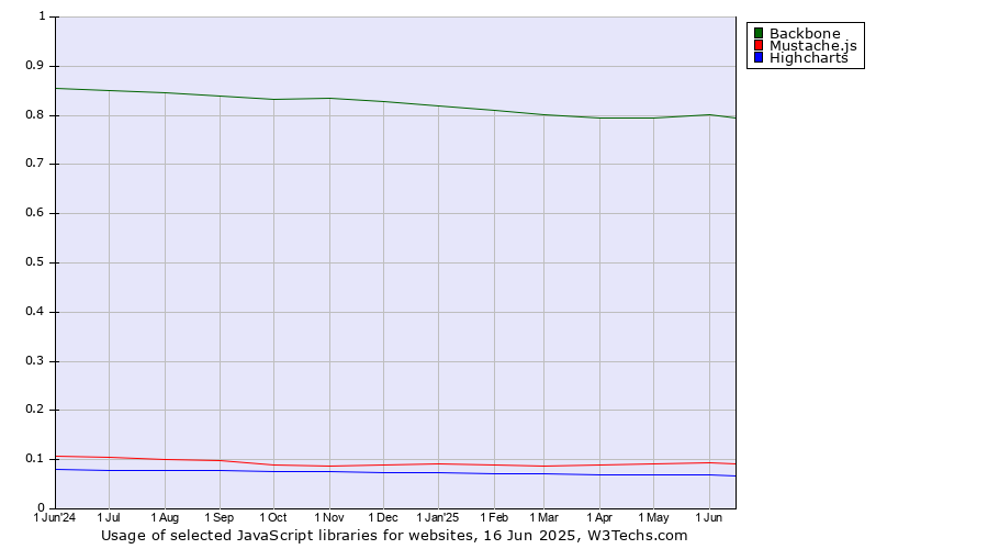 Historical trends in the usage of Backbone vs. Mustache.js vs. Highcharts