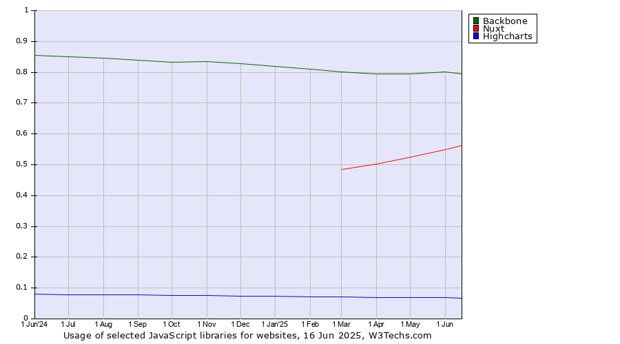 Historical trends in the usage of Backbone vs. Nuxt vs. Highcharts