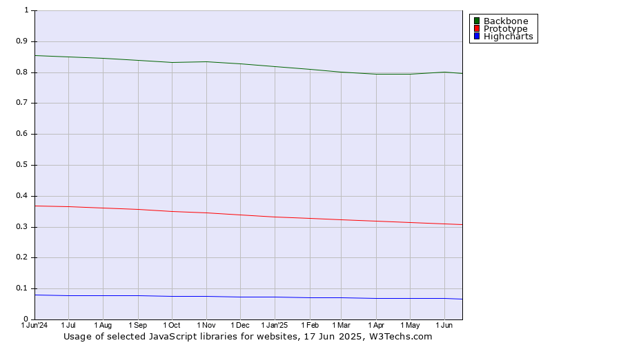 Historical trends in the usage of Backbone vs. Prototype vs. Highcharts