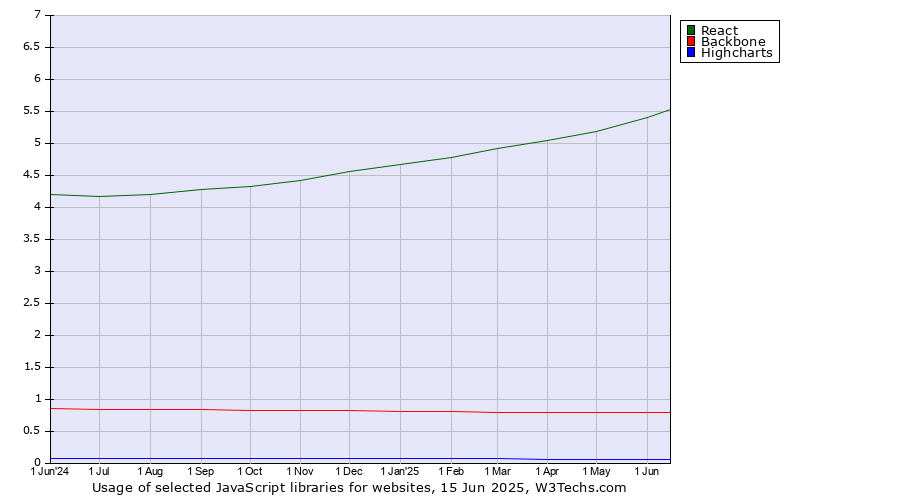 Historical trends in the usage of React vs. Backbone vs. Highcharts
