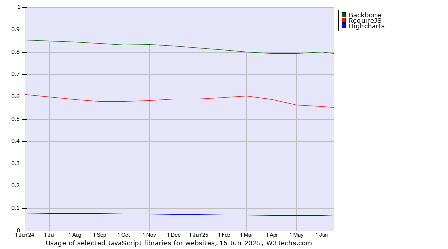 Historical trends in the usage of Backbone vs. RequireJS vs. Highcharts