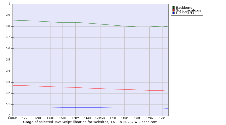 Historical trends in the usage of Backbone vs. Script.aculo.us vs. Highcharts