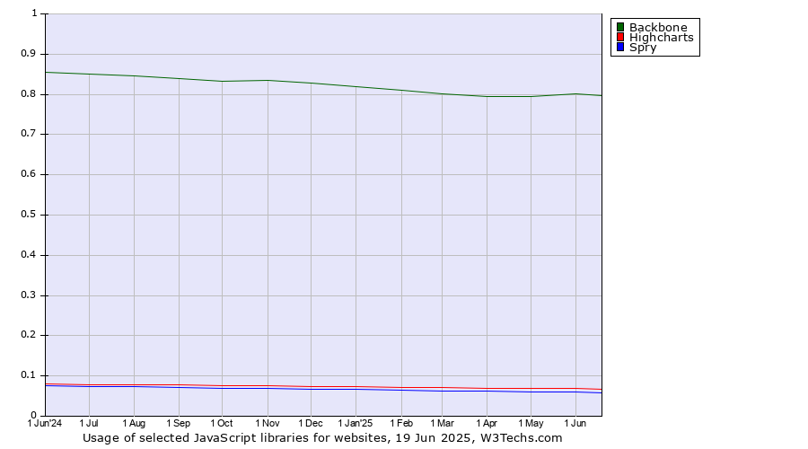 Historical trends in the usage of Backbone vs. Highcharts vs. Spry