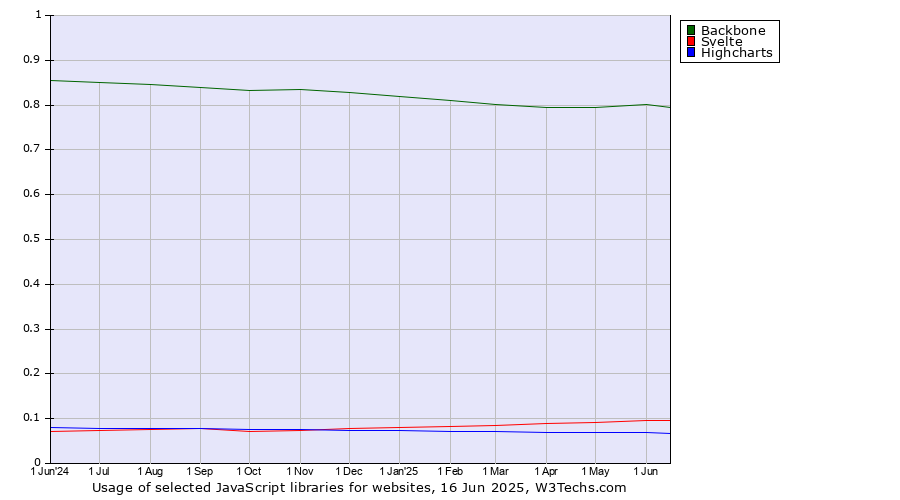 Historical trends in the usage of Backbone vs. Svelte vs. Highcharts