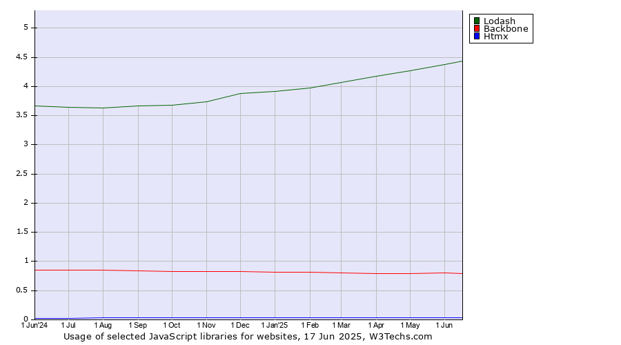 Historical trends in the usage of Lodash vs. Backbone vs. Htmx