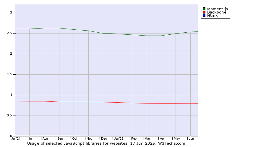 Historical trends in the usage of Moment.js vs. Backbone vs. Htmx