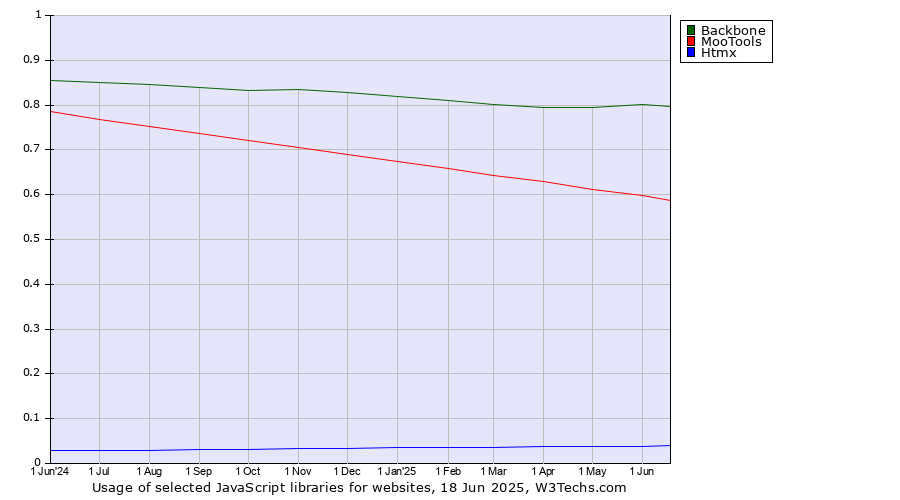 Historical trends in the usage of Backbone vs. MooTools vs. Htmx