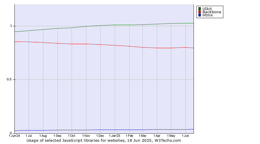 Historical trends in the usage of UIkit vs. Backbone vs. Htmx