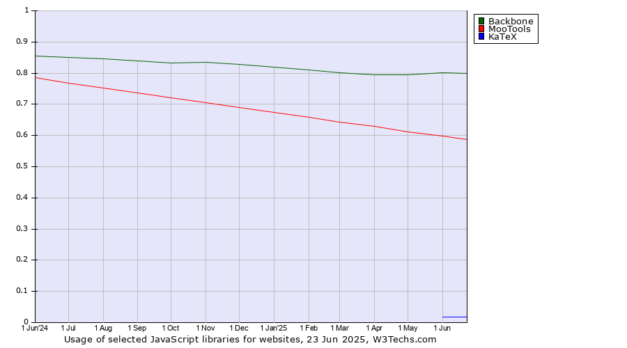 Historical trends in the usage of Backbone vs. MooTools vs. KaTeX