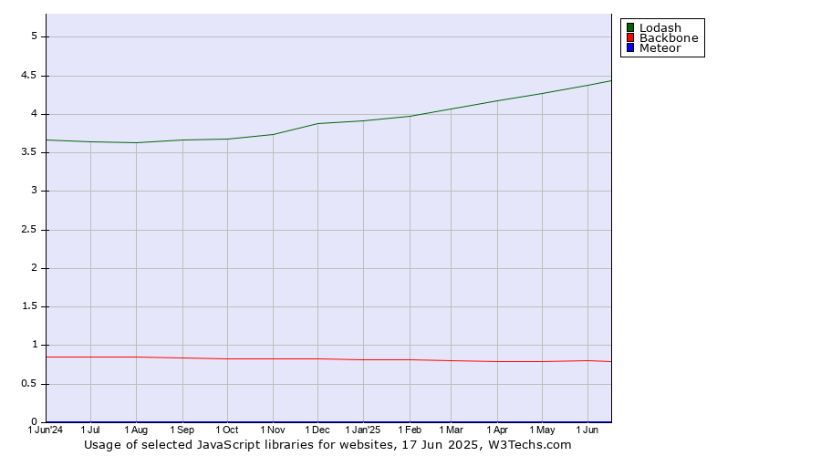 Historical trends in the usage of Lodash vs. Backbone vs. Meteor