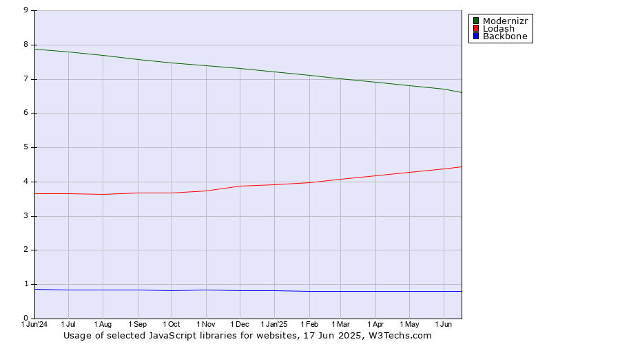 Historical trends in the usage of Modernizr vs. Lodash vs. Backbone