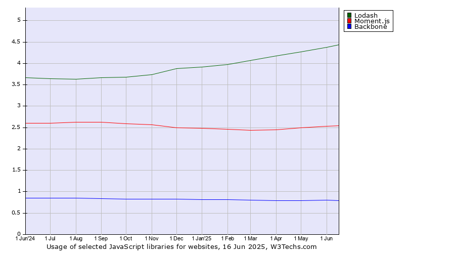 Historical trends in the usage of Lodash vs. Moment.js vs. Backbone