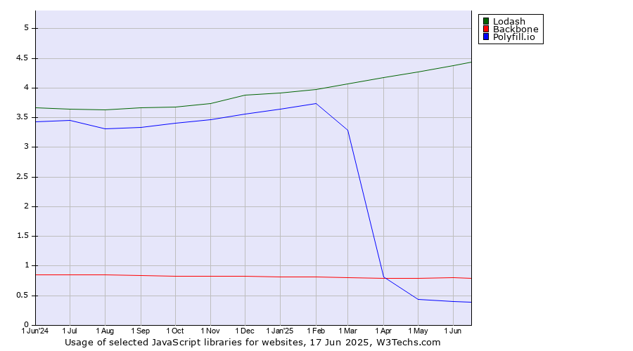 Historical trends in the usage of Lodash vs. Backbone vs. Polyfill.io