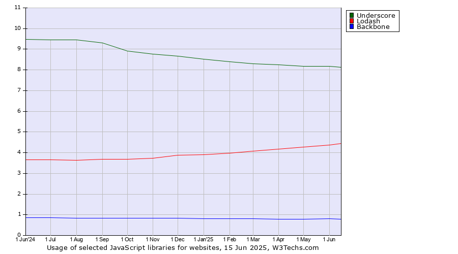Historical trends in the usage of Underscore vs. Lodash vs. Backbone