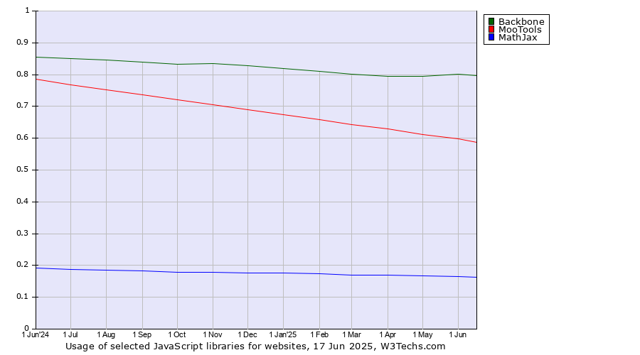 Historical trends in the usage of Backbone vs. MooTools vs. MathJax