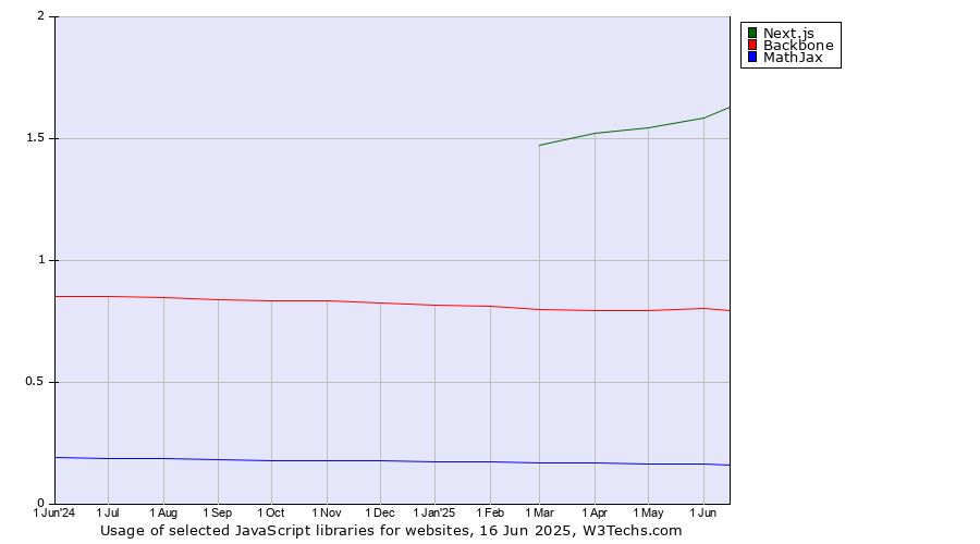 Historical trends in the usage of Next.js vs. Backbone vs. MathJax