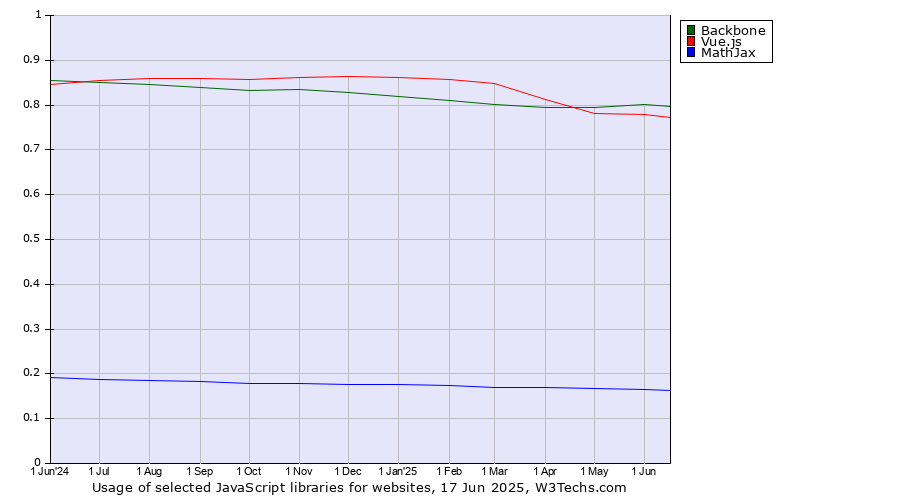 Historical trends in the usage of Backbone vs. Vue.js vs. MathJax