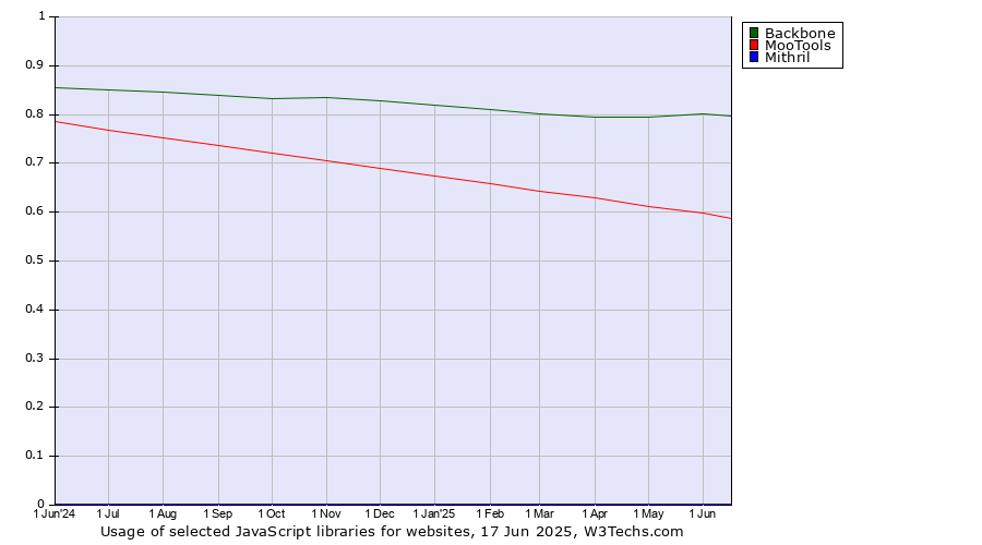 Historical trends in the usage of Backbone vs. MooTools vs. Mithril