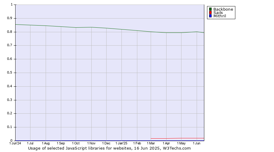 Historical trends in the usage of Backbone vs. Sails vs. Mithril
