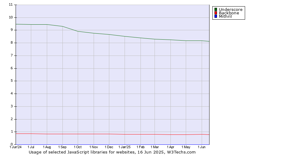 Historical trends in the usage of Underscore vs. Backbone vs. Mithril