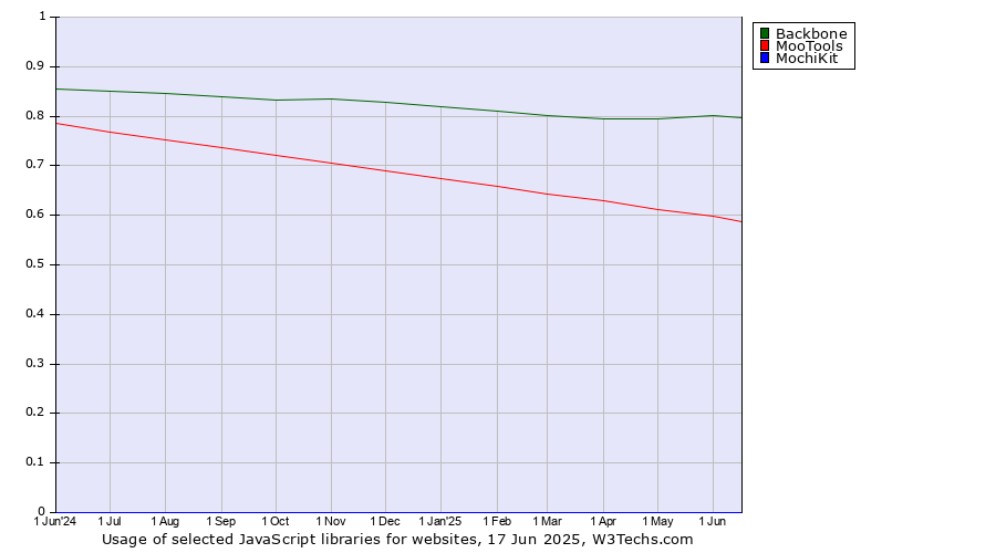 Historical trends in the usage of Backbone vs. MooTools vs. MochiKit