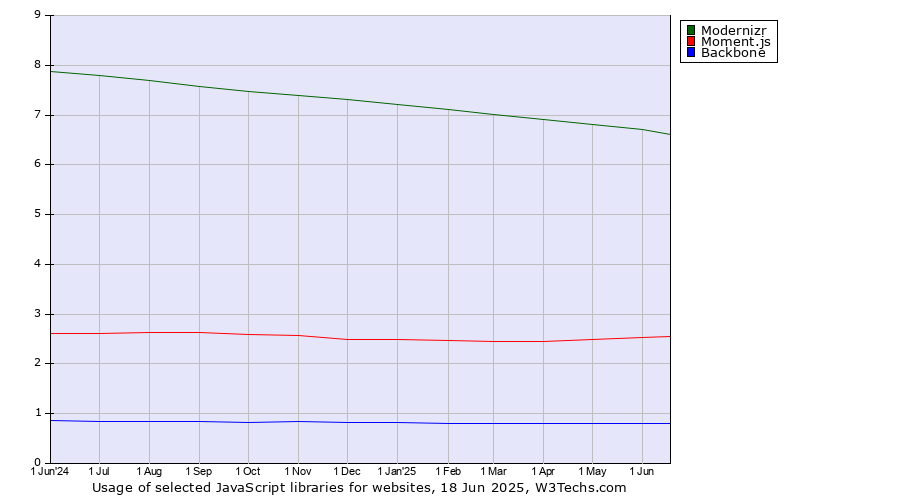 Historical trends in the usage of Modernizr vs. Moment.js vs. Backbone
