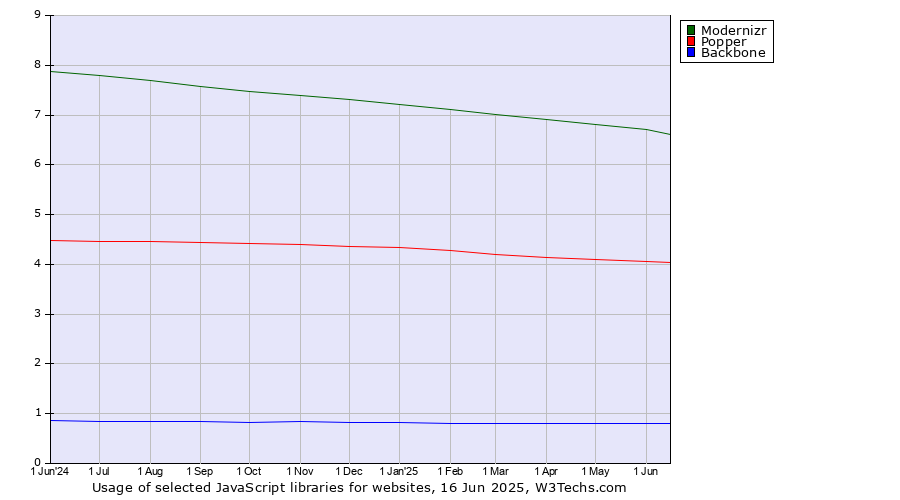 Historical trends in the usage of Modernizr vs. Popper vs. Backbone