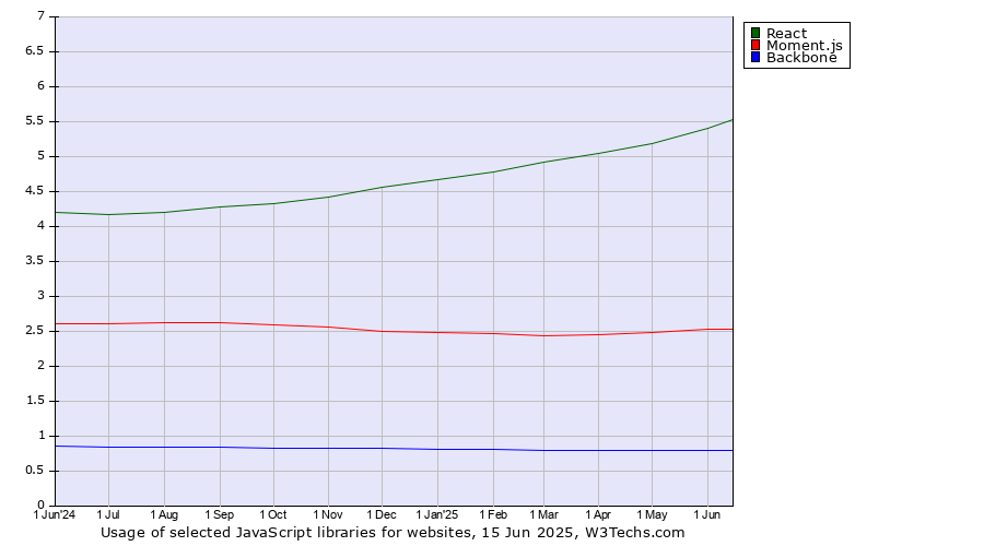 Historical trends in the usage of React vs. Moment.js vs. Backbone
