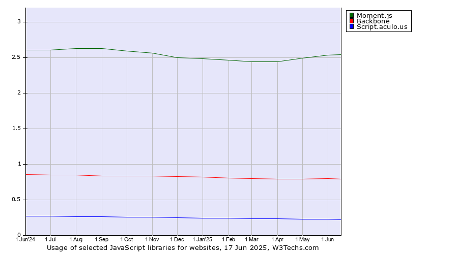 Historical trends in the usage of Moment.js vs. Backbone vs. Script.aculo.us