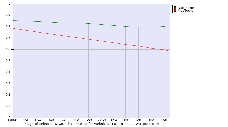 Historical trends in the usage of Backbone vs. MooTools